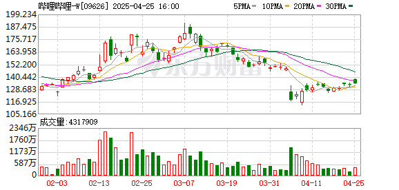 网上炒股 B站拿下央视春晚转播权 为成立15年来首次