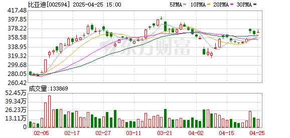 炒股配资杠杆 App崩溃无法开车？比亚迪：云服务系统异常所致 已恢复正常
