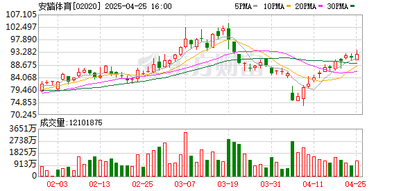股票配资在线炒股配资 港股安踏体育涨超5% 2024年安踏品牌产品零售金额同比录得高单位数正增长