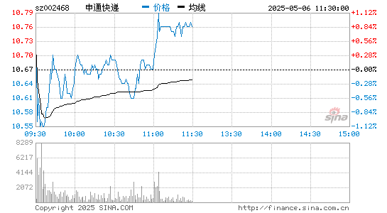 股票杠杆配资网 快递市场激战存量“蛋糕” 业绩新增长点待解