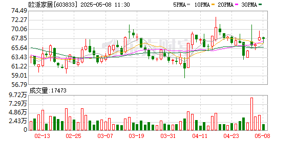实盘炒股配资 欧派家居：一季度营收降4.8%，目前海外业务整体体量仍较小
