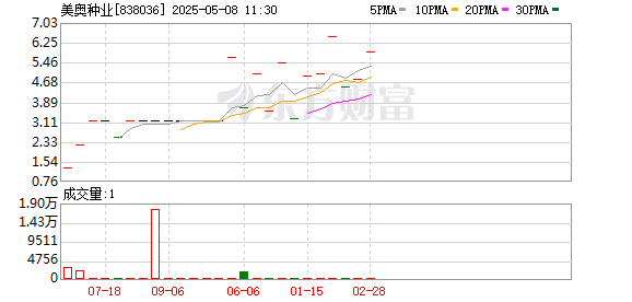 股票期货配资公司 超4000万元和解金，美奥种业拟与海外种业公司签订备忘录和解