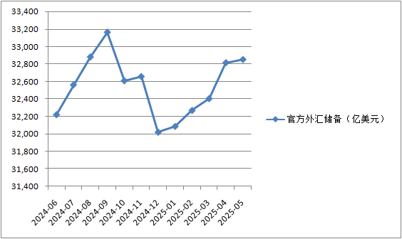 配资吧官网最新信息 5月外汇储备环比小幅上升 央行连续7个月增持黄金